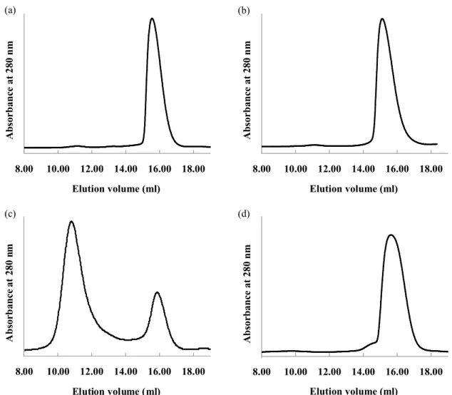 Fig. 6    Size exclusion chromatograms. 