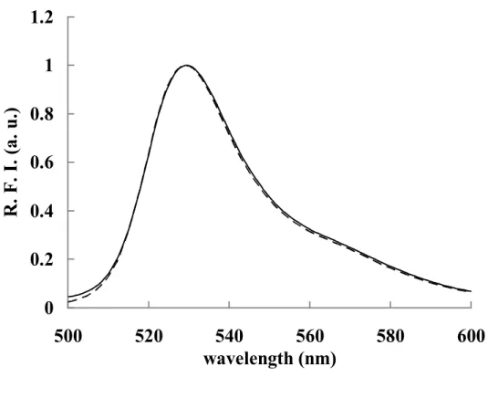 Fig. 7      Fluorescence spectra 