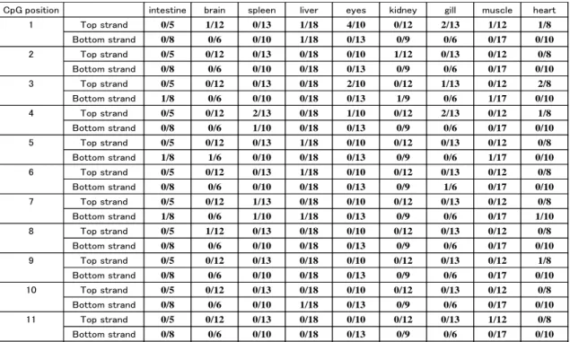 Table  1.  3:  Summary  of  bisulfite  sequencing:  numbers  of  unconverted  cytosines  at  each CpG  site