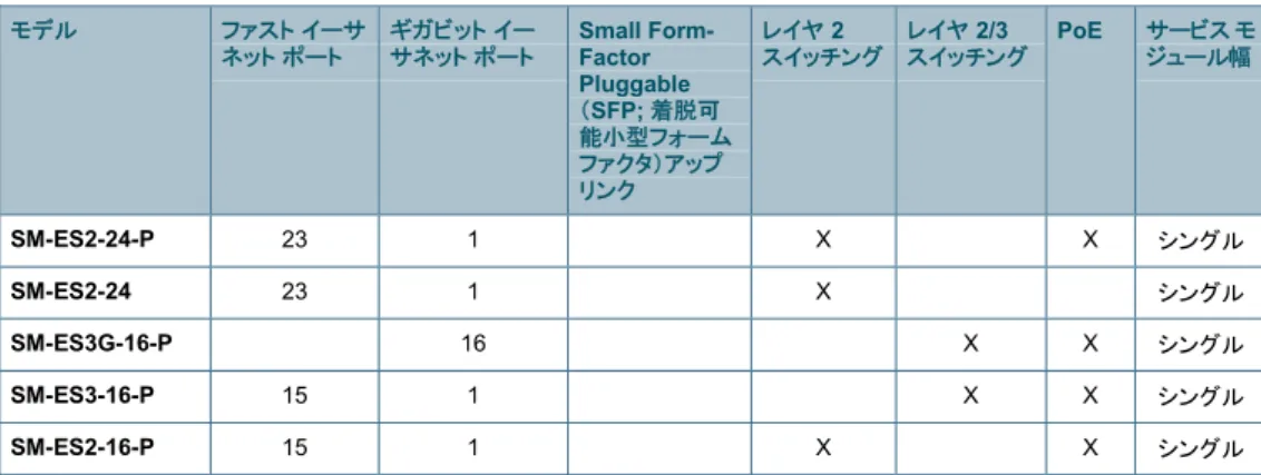 表 7 に、プラットフォーム単位でサポートされる Cisco Enhanced EtherSwitch サービス モジュー ルの数を示します。モジュール間のトラフィックは、ルータの MGF スイッチによって切り替えられま す。各モジュールには、MGF への 1Gbps/秒のリンクがあります。  ES2  と  ES3  モジュールは、組み合わせて使用できます。次の表の数字に、オンボードのイーサ ネット ポートや  HWIC  および  EHWIC  モジュールで使用可能なイーサネット ポートの数は含まれ ま