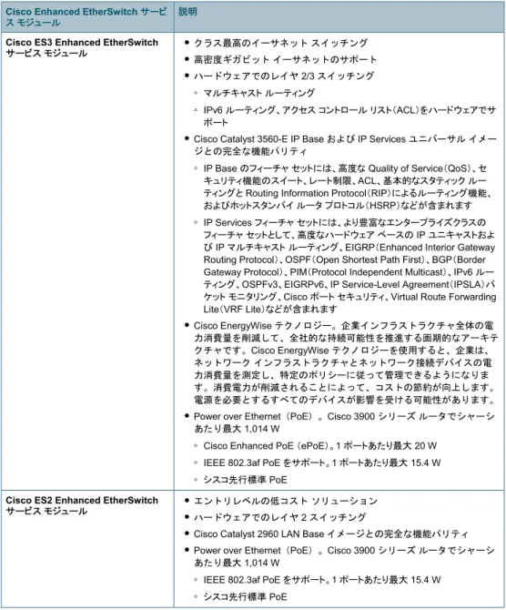 表 1  エントリ レベルとアドバンスト レベルの Cisco Enhanced EtherSwitch サービス モジュール  Cisco Enhanced EtherSwitch サービ