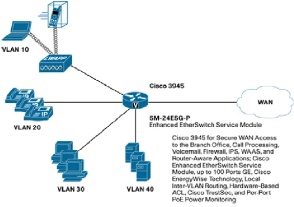 図 2  Cisco 3945 サービス統合型ルータに実装した Cisco EtherSwitch サービス モジュール 