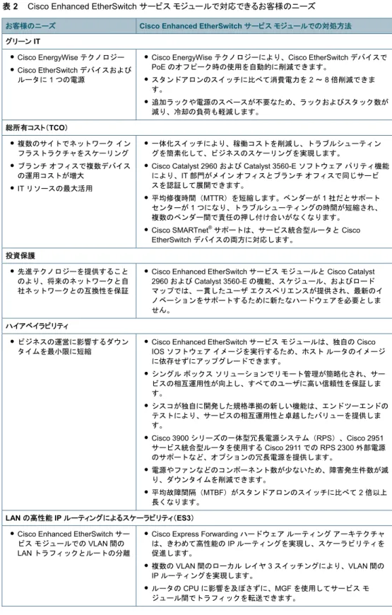 表 2  Cisco Enhanced EtherSwitch サービス モジュールで対応できるお客様のニーズ 
