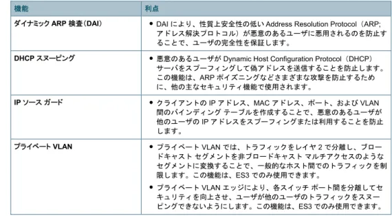 表 4  LAN セキュリティ機能 