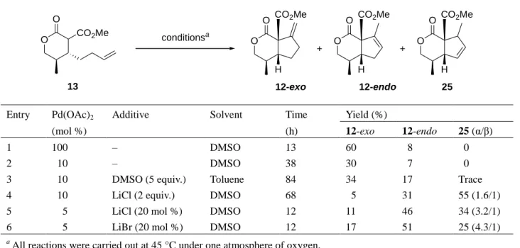Table 2. Second generation palladium-catalyzed cycloalkenylation of olefinic lactone ester 13 