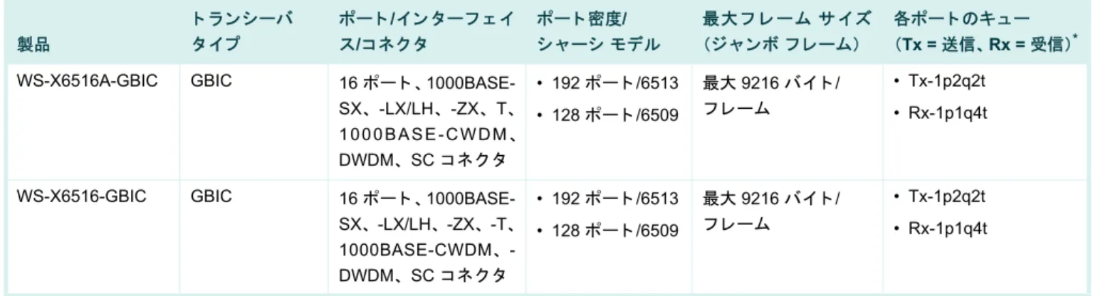 表  5 CEF256  ギガ ビ ッ ト イ ーサネ ッ ト オプ テ ィ カル イ ン タ ー フ ェ イ ス モ ジ ュ ール