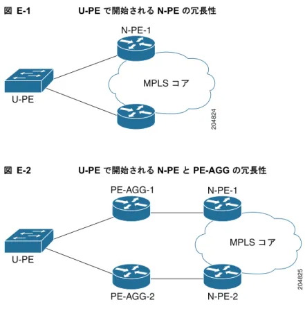 図 E-1 U-PE  で開始される  N-PE  の冗長性