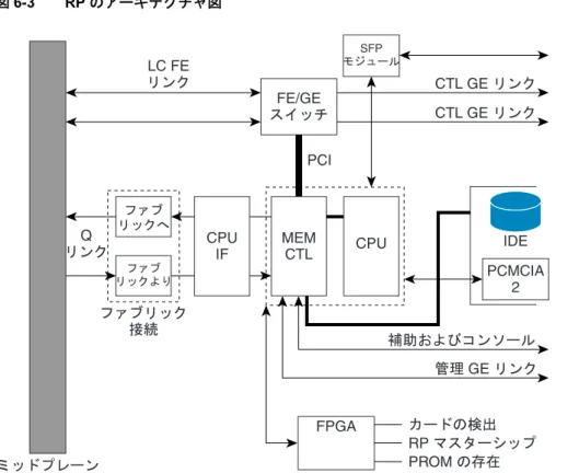 図 6-3  に示すように、 RP  は、 Cisco CRS-1 4  スロット ラインカード シャーシのミッドプレーンと通 信します。 RP は、 MSC  のファブリック インターフェイスと同様の  2  つのファブリック インター フェイス モジュール（From Fabric および To Fabric）を通してスイッチ ファブリックに接続します