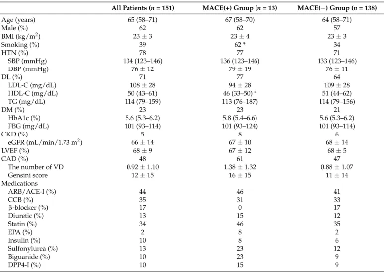 Table 1 shows the patient characteristics in all patients and in the MACE(+) and MACE( − ) groups