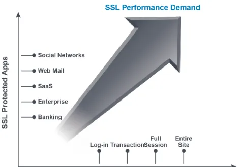 図 3：SSL 保護アプリケーションおよび SSL がカバーする分野の増加  より強力な SSL の登場  Web アプリケーションのトラフィックを単に暗号化するだけでは、道半ばです。暗号 自体の強度が攻撃に耐えうるほど十分に高くない場合、その暗号は意味をなしませ ん。  漏洩した秘密鍵を使ってハッカーが行うこと  秘密鍵の漏洩がビジネスに与える影響は極めて深刻なものとなります。何者かが 1024bit 長の鍵解読に成功し、続いてデータの暗号化/復号化に使用される対応す るセッション鍵を割り出した場合、その