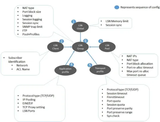 図 2 ： NetScaler 上での LSN 設定エンティティ NetScaler の基本的な設定 NetScaler の LSN 機能の設定を⾏う前に、 NetScaler アプライアンスの基本的な設定を⾏う必要が あります。基本設定には、管理 IP および VLAN の設定、アップストリームおよびダウンストリーム 切り替えデバイスのためのリンクアグリゲーション、⾼可⽤性、パケット転送の設定が含まれてい ます。 初期設定 新しい NetScaler 上で管理 IP およびサブネット IP （ SNIP 