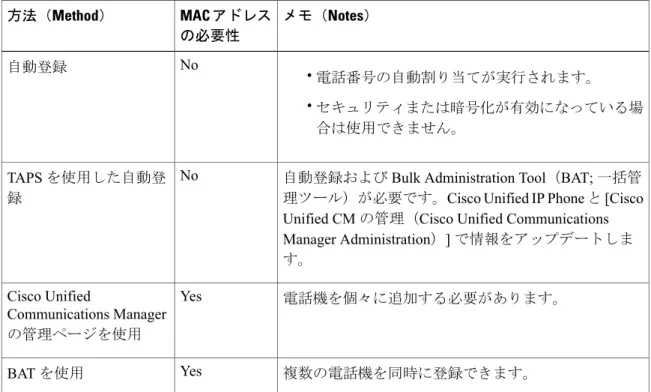 表 2：電話機を Cisco Unified Communications Manager データベースに追加する方法 メモ（ Notes ）MAC アドレス の必要性方法（Method） • 電話番号の自動割り当てが実行されます。 • セキュリティまたは暗号化が有効になっている場 合は使用できません。自動登録No