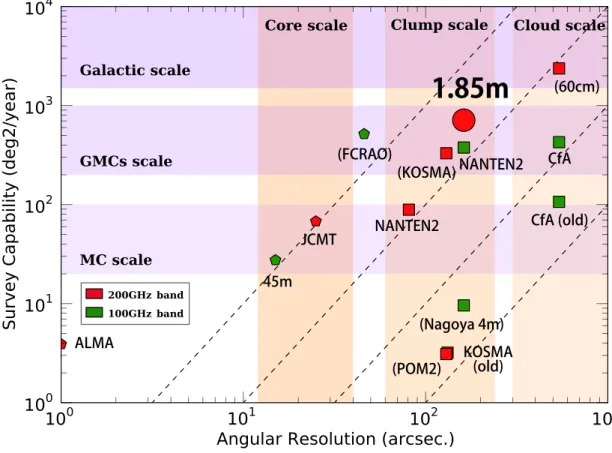 Figure 1.3: Plot of angular resolution vs. survey capability for the telescopes equipped with 100 or 200 GHz band receiver
