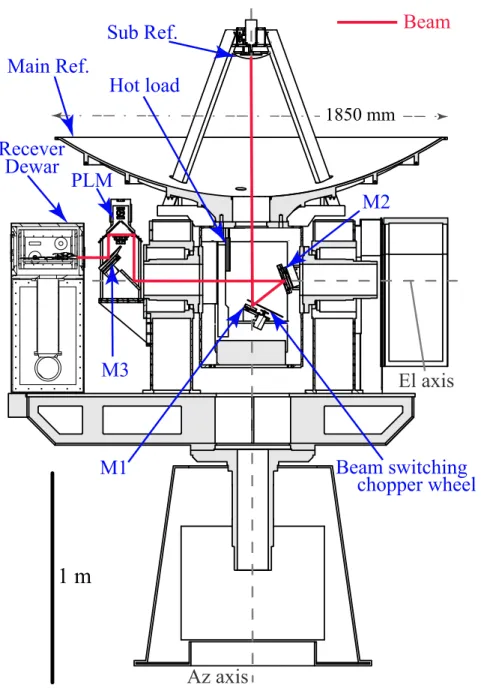 Figure 2.2: Mechanical structure of the telescope. The beam path is indicated by the red line.