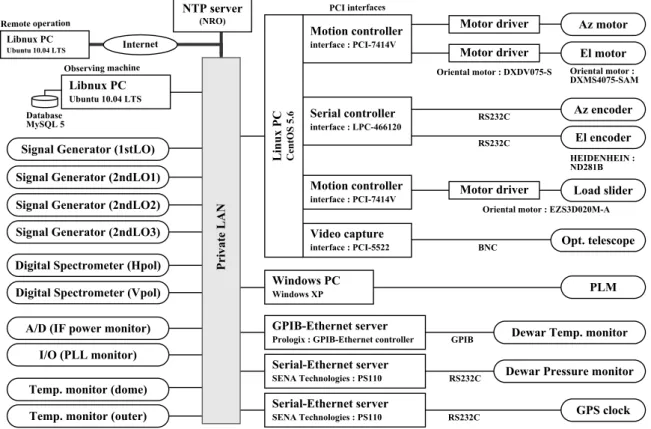 Figure 2.7: Schematic diagram of the telescope control system.