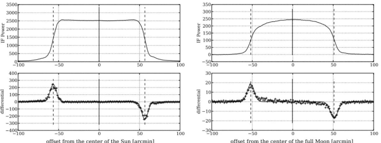 Figure 2.13: Upper images show the total power of the IF output during a one- one-directional scan of the Sun (left) and the full Moon(right)