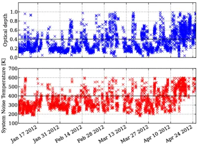 Figure 2.15: Distribution of the optical depths (upper) and the system noise temper- temper-ature including the atmosphere toward the zenith (lower) between 2012 January and April