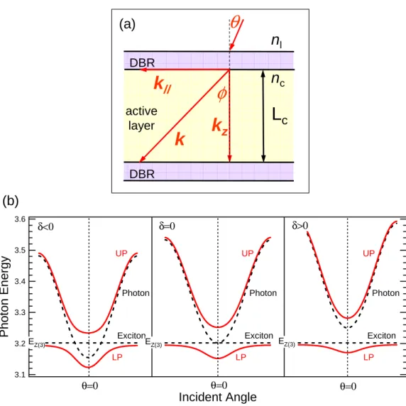 Fig. 1.3 (a) Schematic of wave vector of incident light in the microcavity. (b) Energy dispersion  relationship of the cavity polariton in CuCl microcavity only with Z 3  exciton for various  detuning energies  δ 