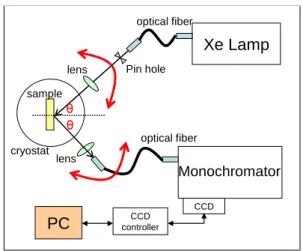 Fig. 2.1.1(b). The intensity profile of the electric field, |E| 2 , along the growth direction at  normal  incidence  was  calculated  for  the  387  nm  wavelength  using  the  conventional  transfer matrix method