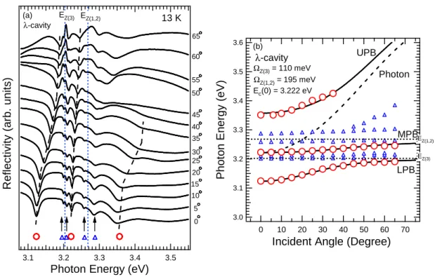 FIG.  2.1.4.  (a)  Angle-resolved  reflectance  spectra  of  the  CuCl  λ -cavity  at  13  K