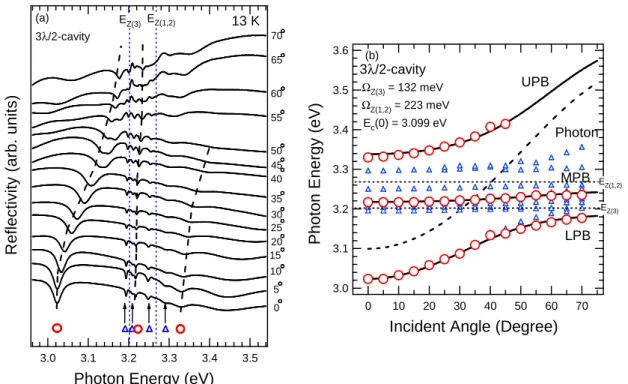 Fig.  2.1.6  (a)  Angle-resolved  reflectance  spectra  of  the  CuCl  microcavities  with  the  active  layer  thicknesses  of    3 λ/2 ,