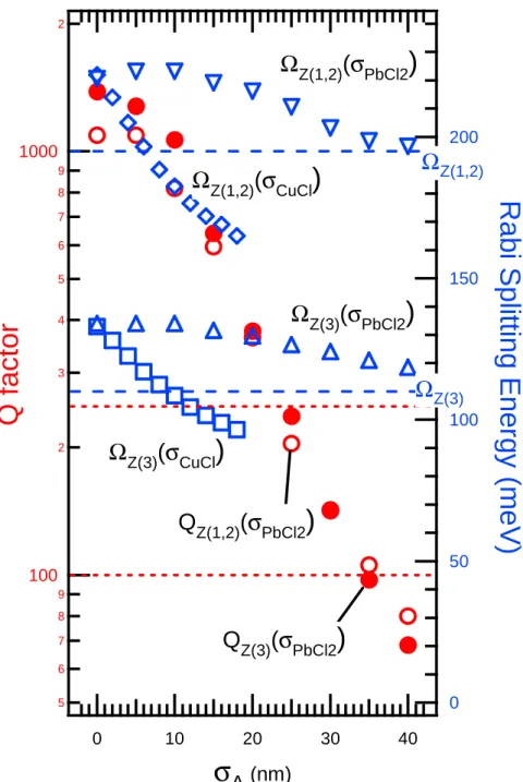 Fig.  2.1.11  Q  factors  and  Rabi  splitting  energies  as  a  function  of  σ A   obtained  from  the  calculated  reflectance  spectra