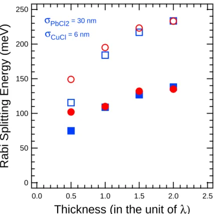 Fig.  2.1.13  Active-layer-thickness  dependence  of  the  Rabi  splitting  energies  obtained  from  the  observed  and  calculated  reflectance  spectra