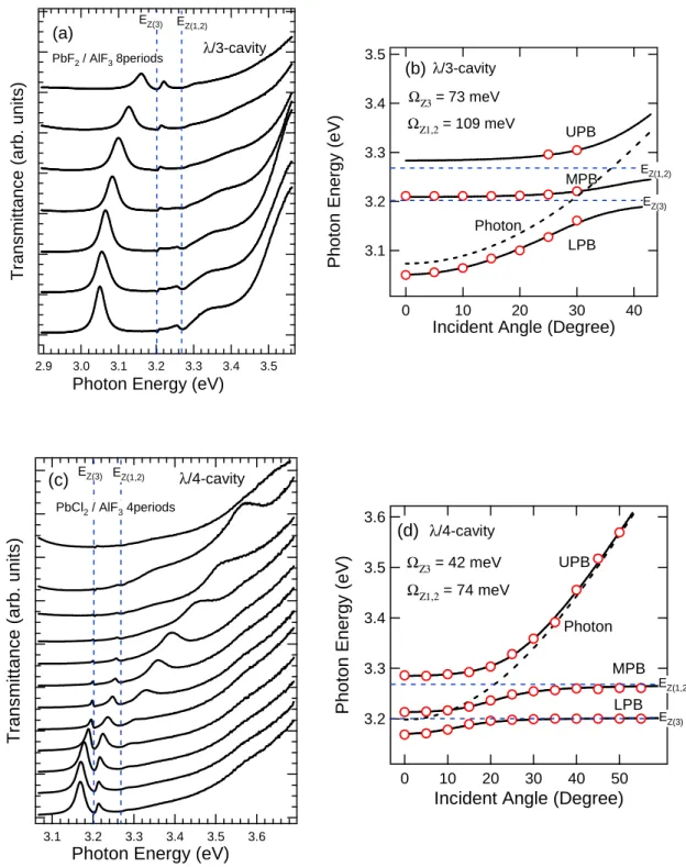 Fig.  2.2.2.  (a)  and  (b)  Angle-resolved  transmission  spectra  and  the  dispersion  relationship  of  λ /3 -cavity,  respectively