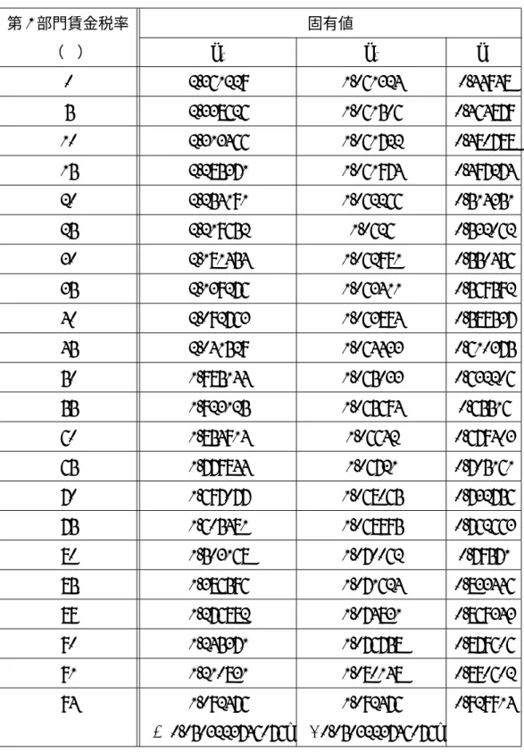 表 1. 第 1 部門賃金税率 固有値 （%） λ 3 λ 2 λ 1 0 2.361229 1.061324 0.44948 5 2.338626 1.061506 0.464879 10 2.313466 1.061722 0.480788 15 2.285371 1.061974 0.497274 20 2.254191 1.062266 0.514351 25 2.219652 1.0626 0.532062 30 2.181454 1.062981 0.550456 35 2.139276 1.0