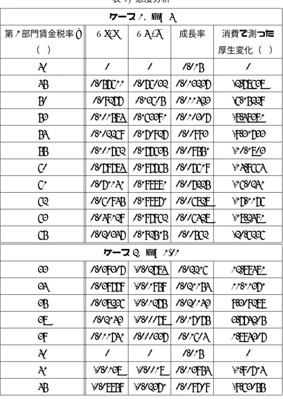 表 4. 感度分析 ケース 1．σ = 4 第 1 部門賃金税率 e ∆g/g ∆G/G 成長率 消費で測った （%） 厚生変化（%） 40 0 0 0.015 0 45 0.057611 0.076032 0.013237 -2.78638 50 0.09277 0.13605 0.011423 -6.15229 53 0.101584 0.163391 0.010307 -8.48381 54 0.102269 0.170927 0.00993 -9.31733 55 0.101762 0.177635
