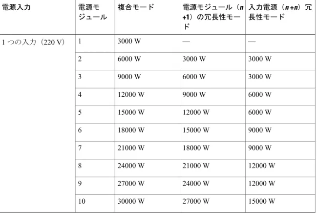 表 1：3 kW 電源モジュールを備えたスイッチで利用可能な最大電力 入力電源（n +n）冗 長性モード電源モジュール（n+1）の冗長性モー ド複合モード電源モジュール電源入力 ——3000 W 1 つの入力（ 220 V ） 1 3000 W3000 W6000 W2 3000 W6000 W9000 W3 6000 W9000 W12000 W4 6000 W12000 W15000 W5 9000 W15000 W18000 W6 9000 W18000 W21000 W7 12000 W21000 