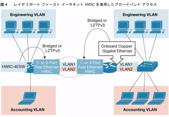図 4 レ イ ヤ  3  ポー ト フ ァ ース ト イ ーサネ ッ ト  HWIC  を使用 し た ブ ロー ド バン ド ア ク セス