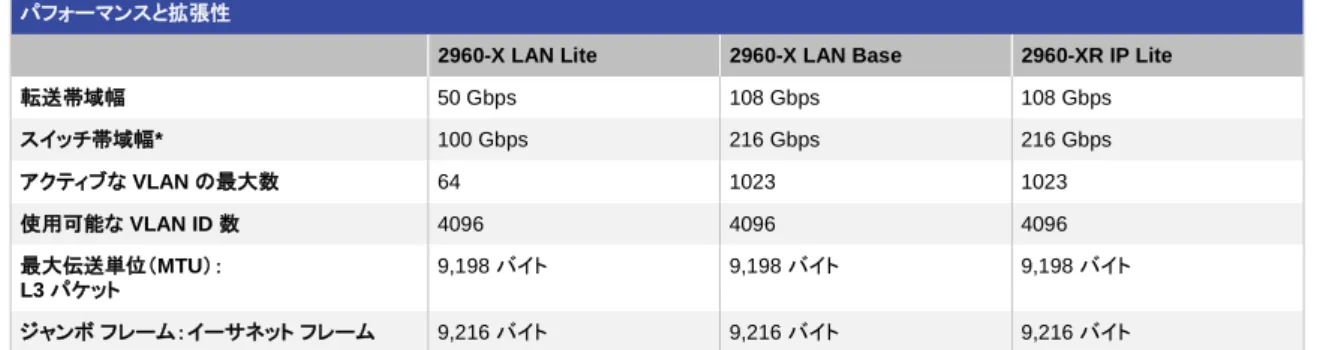 表 8  Cisco Catalyst 2960-X シリーズのハードウェア  ハードウェア仕様