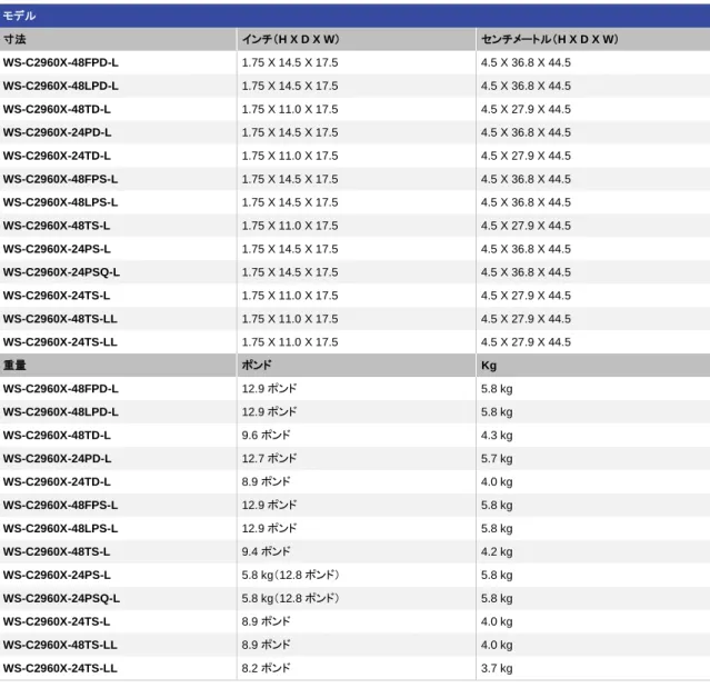 表 11  Cisco Catalyst 2960-X シリーズの機械的仕様  モデル  寸法  インチ（H X D X W）  センチメートル（H X D X W）  WS-C2960X-48FPD-L  1.75 X 14.5 X 17.5   4.5 X 36.8 X 44.5  WS-C2960X-48LPD-L  1.75 X 14.5 X 17.5   4.5 X 36.8 X 44.5  WS-C2960X-48TD-L  1.75 X 11.0 X 17.5   4.5 X 27.9 X 4