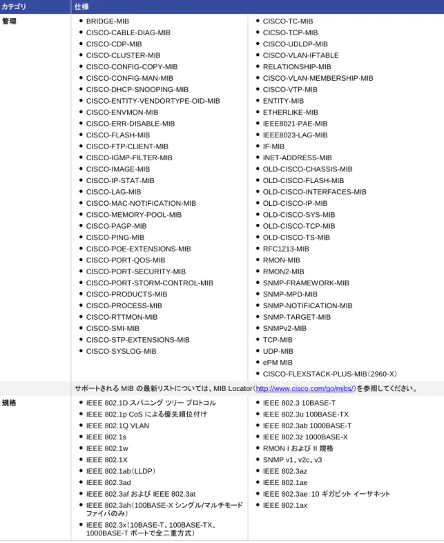 表 15  管理機能および標準のサポート  カテゴリ 仕様 管理 ●  BRIDGE-MIB  ●  CISCO-CABLE-DIAG-MIB  ●  CISCO-CDP-MIB  ●  CISCO-CLUSTER-MIB  ●  CISCO-CONFIG-COPY-MIB  ●  CISCO-CONFIG-MAN-MIB  ●  CISCO-DHCP-SNOOPING-MIB  ●  CISCO-ENTITY-VENDORTYPE-OID-MIB  ●  CISCO-ENVMON-MIB  ●  CISC