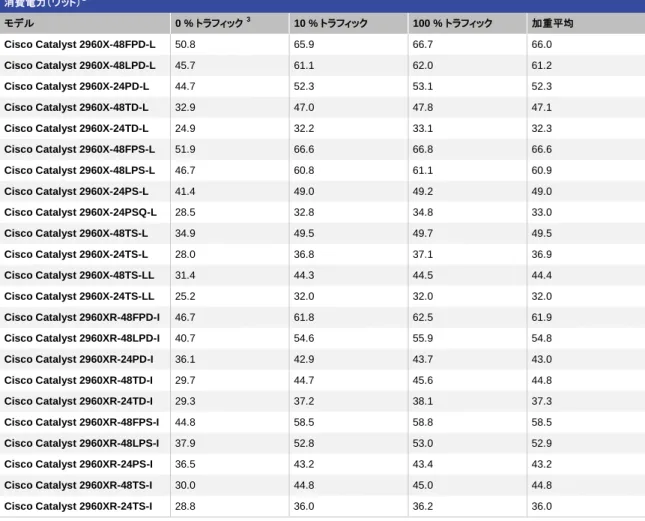 表 17  消費電力 1 消費電力（ワット） 2 モデル 0 %  トラフィック 3 10 %  トラフィック 100 %  トラフィック 加重平均 Cisco Catalyst 2960X-48FPD-L  50.8  65.9  66.7  66.0  Cisco Catalyst 2960X-48LPD-L  45.7  61.1  62.0  61.2  Cisco Catalyst 2960X-24PD-L  44.7  52.3  53.1  52.3  Cisco Catalyst 2960X