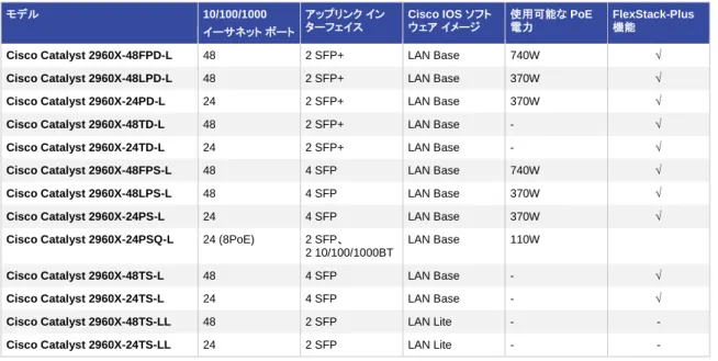 表 2  Cisco Catalyst 2960 XR の構成  モデル  10/100/1000  イーサネットポート  アップリンクインターフェイス  Cisco IOS ソフトウェアイメージ  使用可能な PoE 電力  電源 