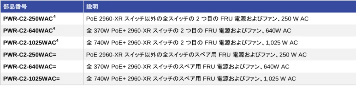 表 26  Cisco Catalyst 2960-X および 2960-XR SFP/SFP+ モジュール  SFP と SFP+ モジュール  サポートされる SFP と SFP+ モジュールを記載したリストについては、 http://www.cisco.com/cisco/web/portal/support/docs_listing.html?cid=278426759&amp;locale=ja_JP&amp;itag=prod_comp_infos_list を参照してくだ さい。       