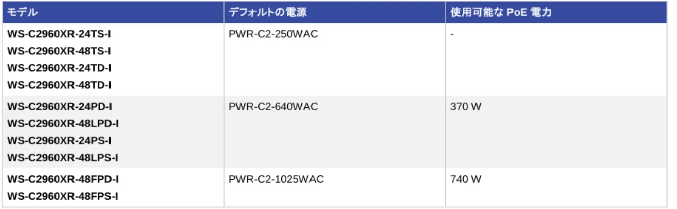 表 6  2960-X PoE および PoE+ 電力容量 