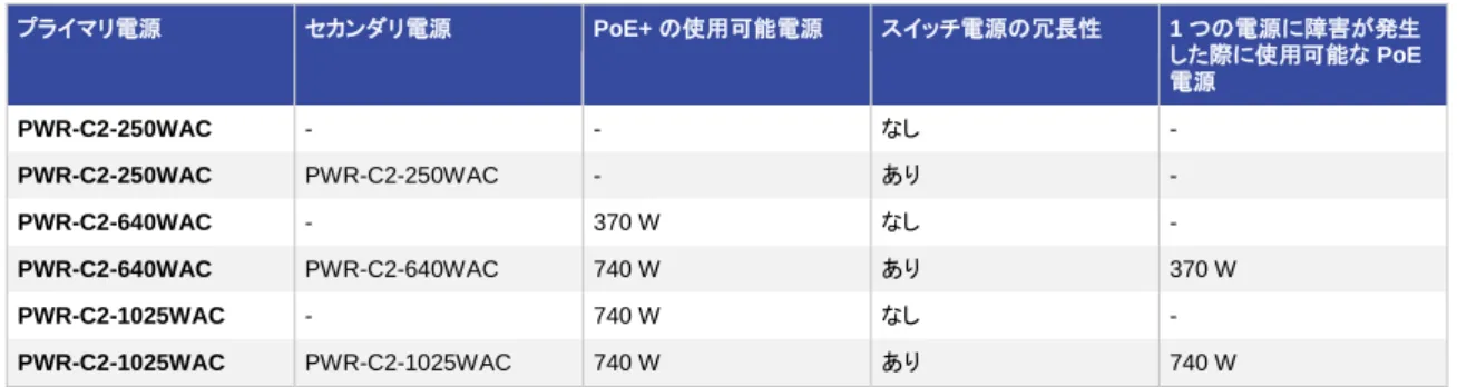 表 7  2960-XR で使用可能な PoE およびスイッチ電源機能と電源の組み合わせ  プライマリ電源 セカンダリ電源 PoE+  の使用可能電源 スイッチ電源の冗長性 1  つの電源に障害が発生 した際に使用可能な  PoE  電源 PWR-C2-250WAC  -  -  なし -  PWR-C2-250WAC  PWR-C2-250WAC  -  あり -  PWR-C2-640WAC  -  370 W  なし -  PWR-C2-640WAC  PWR-C2-640WAC  740 W  あり