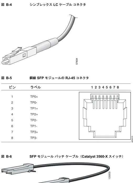 図 B-4 シンプレックス  LC  ケーブル コネクタ 図 B-5 銅線  SFP  モジュールの  RJ-45  コネクタ 図 B-6 SFP  モジュール パッチ ケーブル（ Catalyst 3560-X  スイッチ） 10/100  イーサネット管理ポート 10/100  イーサネット管理ポートは、 RJ-45  コネクタとイーサネット ピン割り当てを使用します。 図 B-7  にピン割り当てを示します。 57834 609152 314 5 6 7 8ࡇࡦࡇࡦ࡜ࡌ࡞࡜ࡌ࡞12345678TP0+