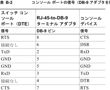 表 B-3  に、コンソール ポート、 RJ-45/DB-25  メス  DTE  アダプタ、およびコンソール装置のピン割り 当てを示します。 （注） RJ-45/DB-25  メス  DTE  アダプタが別途必要です。このアダプタが入ったキット（部品番号： ACS-DSBUASYN= ）をシスコに発注してください。表B-2コンソールポートの信号（DB-9  アダプタを使用する場合）スイッチコンソールポート（DTE）RJ-45-to-DB-9ターミナルアダプタコンソールデバイス信号DB-9 ピン信号RTS8