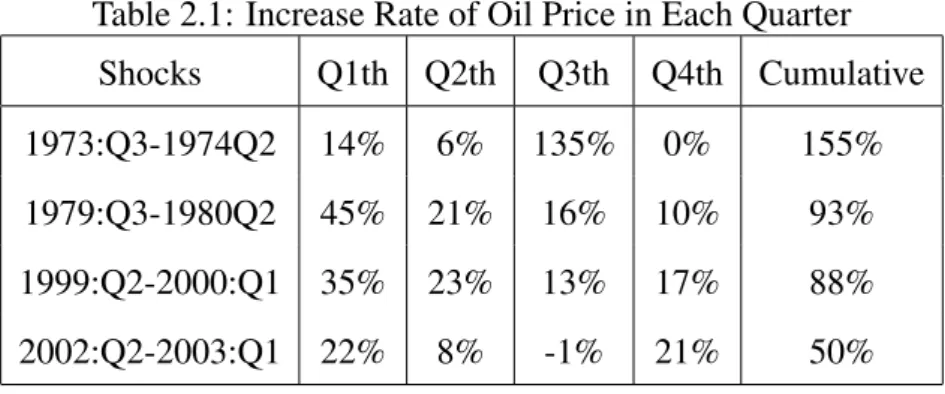 Figure 1 shows the evolution process of oil prices from 1970:Q1 to 2007:Q4. This paper uses the dollar price for Japan directly without considering exchange rates because Japan relies very highly on oil imports and international oil prices are usually expr