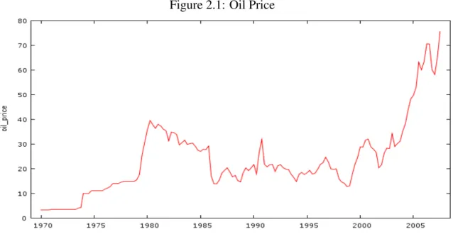Figure 2.1: Oil Price