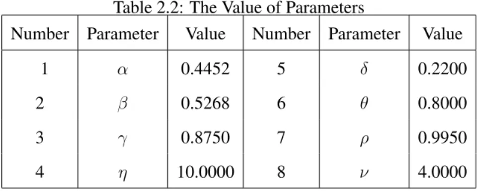 Table 2.2: The Value of Parameters