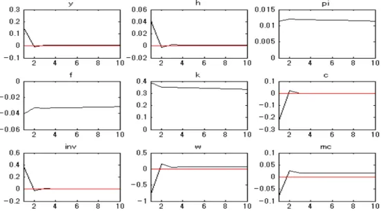 Figure 2.6: The Results of Simulation