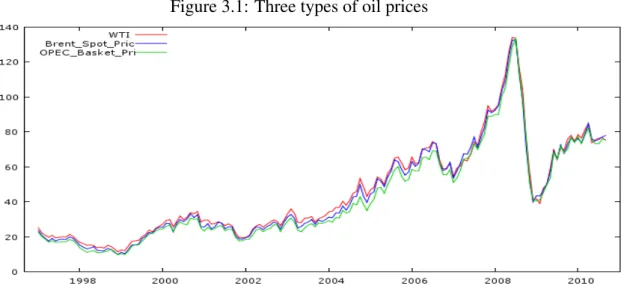 Figure 3.1: Three types of oil prices