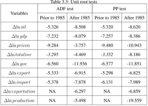 Table 3.3: Unit root tests Variables