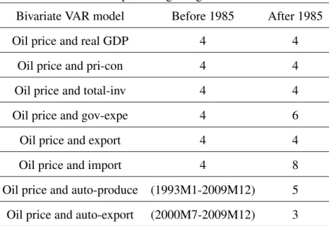 Table 3.4: The optimal lags length of each model Bivariate VAR model Before 1985 After 1985