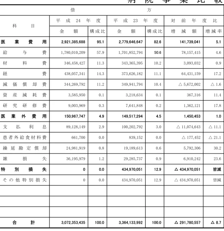 表 1 病 院 事 業 比 較 借 方 科 目 成 度 成 度 対 前 度 比 金 額 増 減 率 医 業 費 用 , , , . , , , . , , . . , , , 